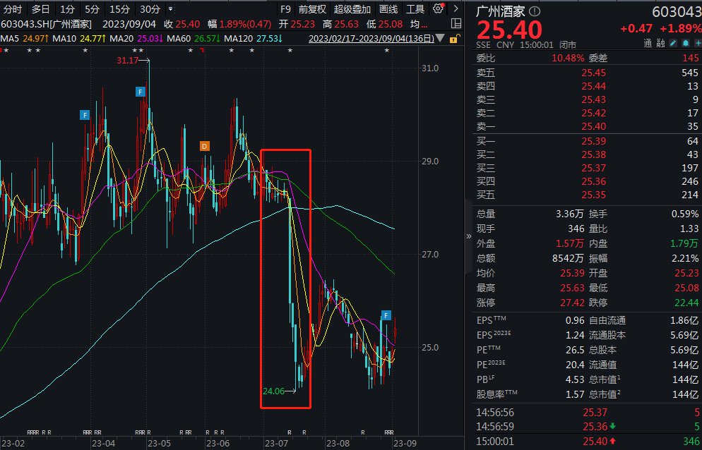 广州酒家股价在7月中旬曾连日大跌 来源：Wind
