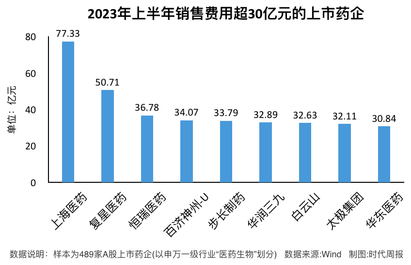 医药反腐风暴背后：药企猛砸钱推广，半年花超1700亿销售费，21家会议费均过亿