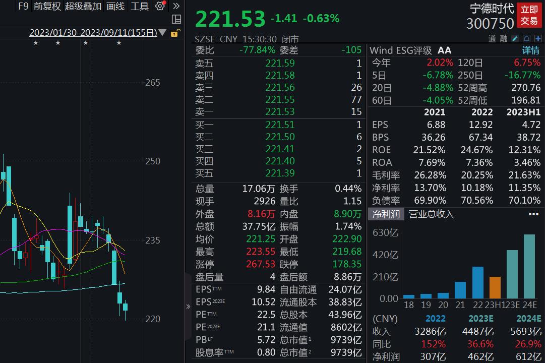 宁德时代九连阴！手握2100亿现金，网友喊话：回购