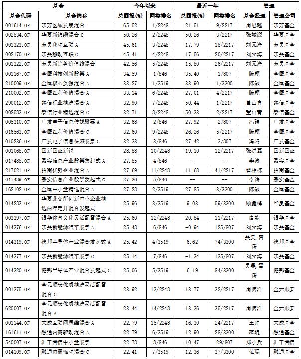 权益基金年内收益首尾相差逾112个百分点