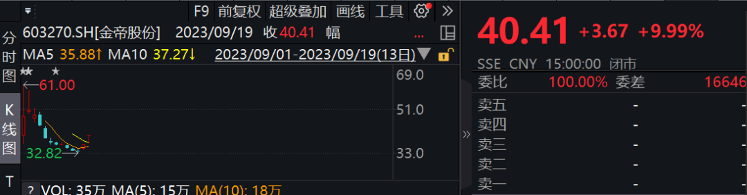 金帝股份上市首日“天量”融券卖出，刚刚证监会回应了！