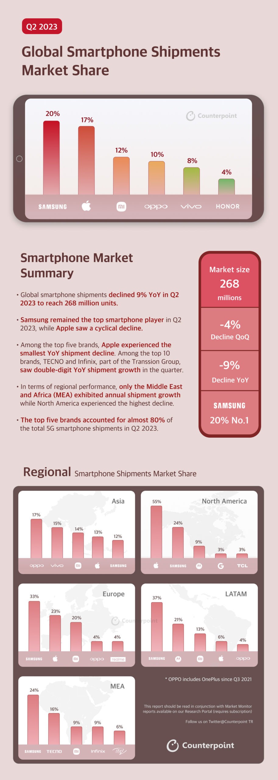 Counterpoint：2023年Q2全球智能手机市场报告