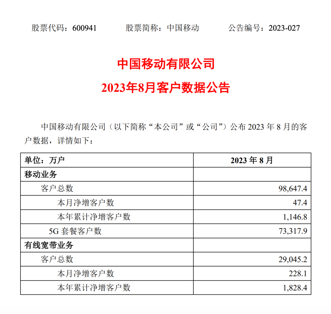 中国移动8月5G套餐客户净增684.4万户，累计达到7.33179亿户