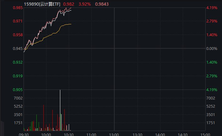 AI全线爆发！云计算ETF(159890)、软件龙头ETF(159899)放量大涨超3%，中际旭创一度涨超10%