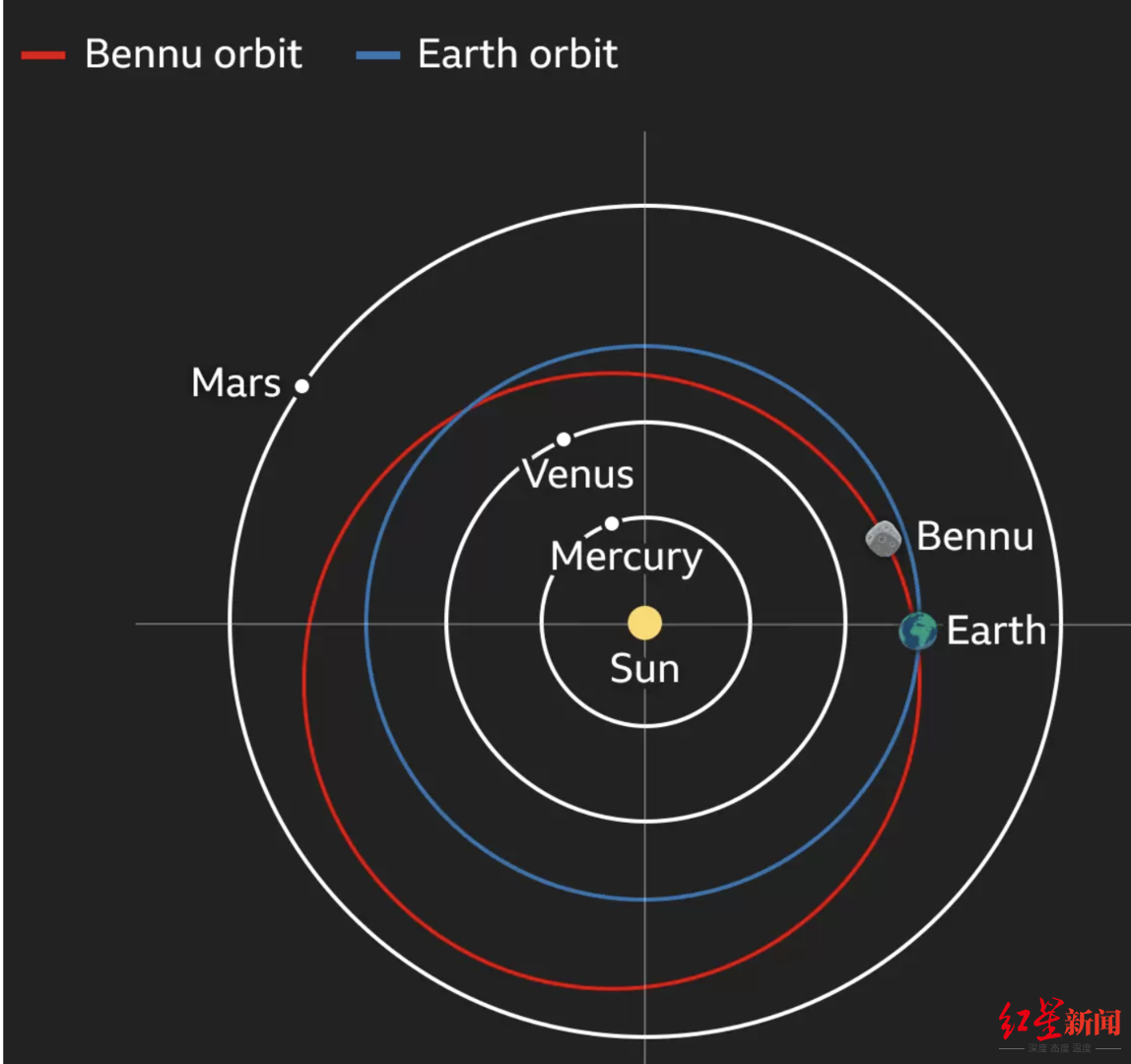 ↑红线为“贝努”运行轨道，蓝线为地球运行轨道