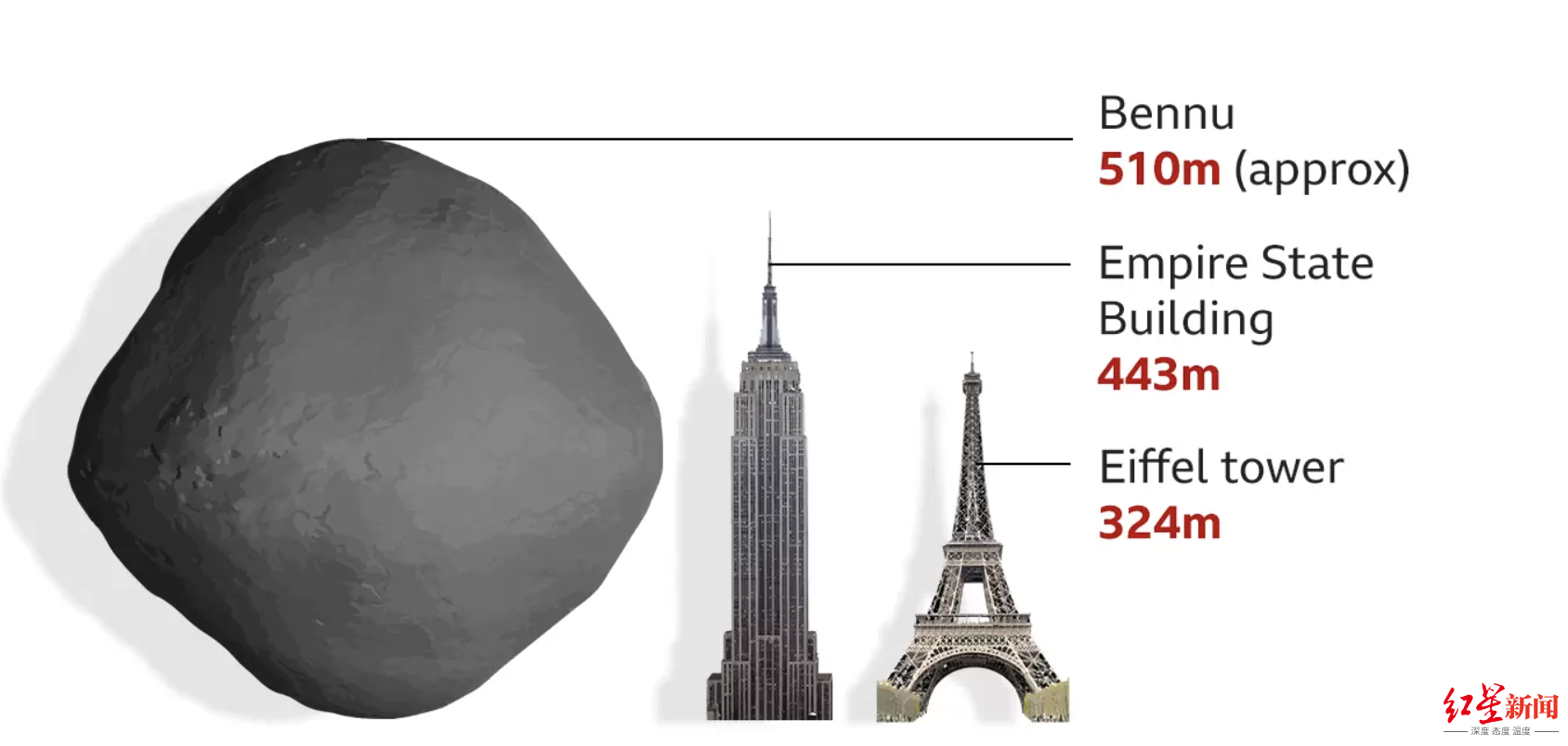 ↑这颗小行星的高度略高于美国帝国大厦，但宽度比帝国大厦宽得多