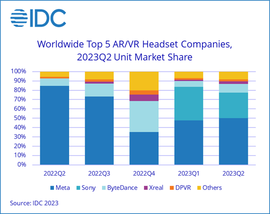IDC：AR / VR 头显出货量连续四个季度下滑，明年将有所反弹