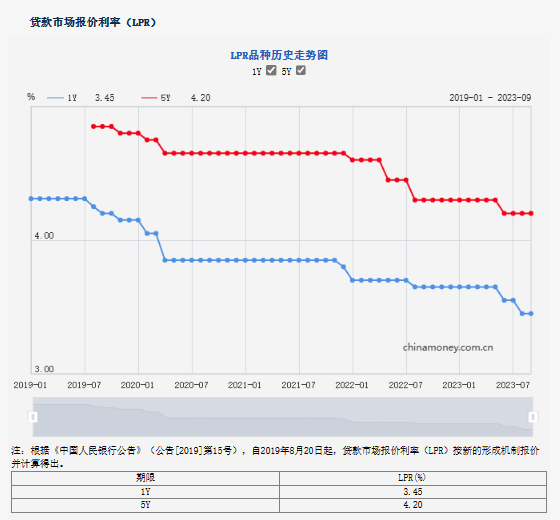 存量房贷利率今日下调！利率究竟如何调、月供能少还多少？有人一年下来利息支出可节省2万多！