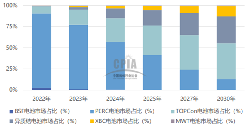 2022年-2030年不同电池技术路线市场占比变化趋势，来源：CPIA
