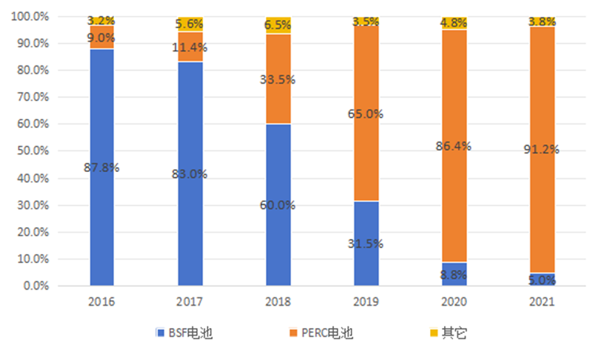 2016年-2021年中国光伏电池行业市场份额情况，来源：CPIA