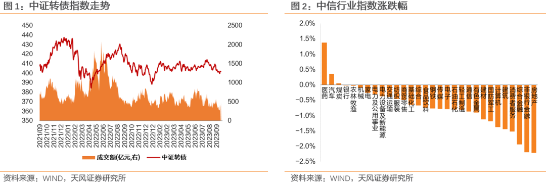 【天风研究·固收】转债日报（2023-09-26）