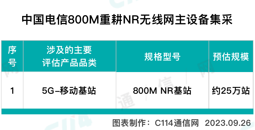 中国电信启动800M 5G基站集采：预估25万站