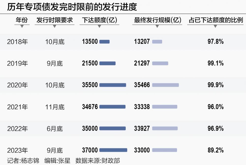 新增专项债发行进度不及预期 四季度仍将有数千亿额度待发行