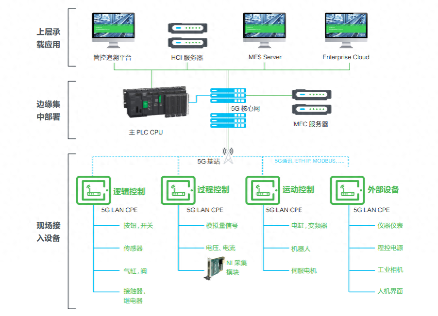 图：5G+PLC工厂级系统架构