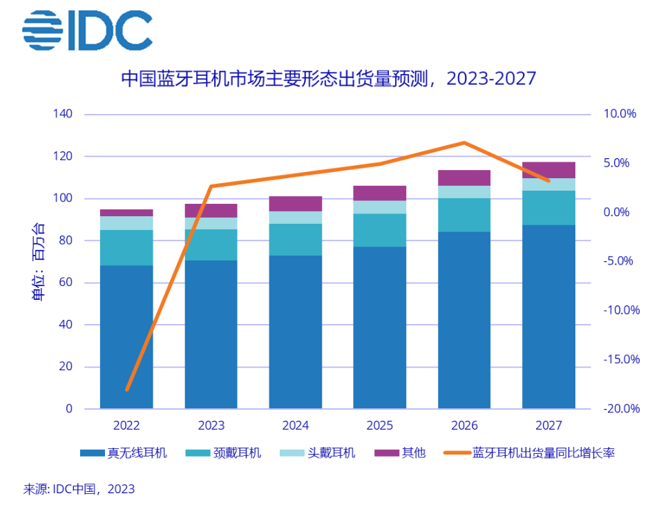 IDC：2023年上半年中国无线蓝牙耳机市场出货量4588万台 同比下降0.1%