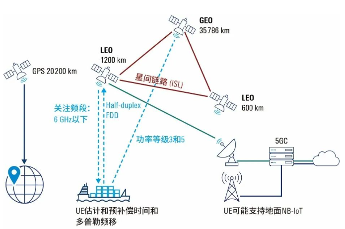 图：采用非地面网络的物联网 (IoT NTN)（来自罗德与施瓦茨）