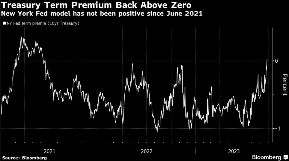 当美债抛售成为市场恐慌之源：期限溢价罕见转正意味着什么？