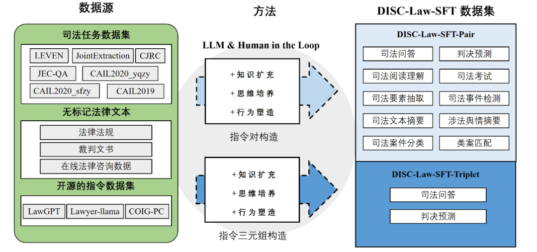 图 6 DISC-Law-SFT 的构造