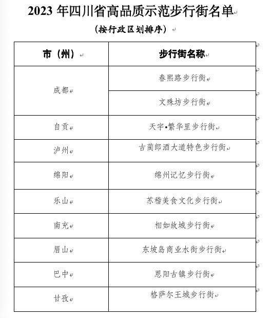 ▲2023年四川省高品质示范步行街名单