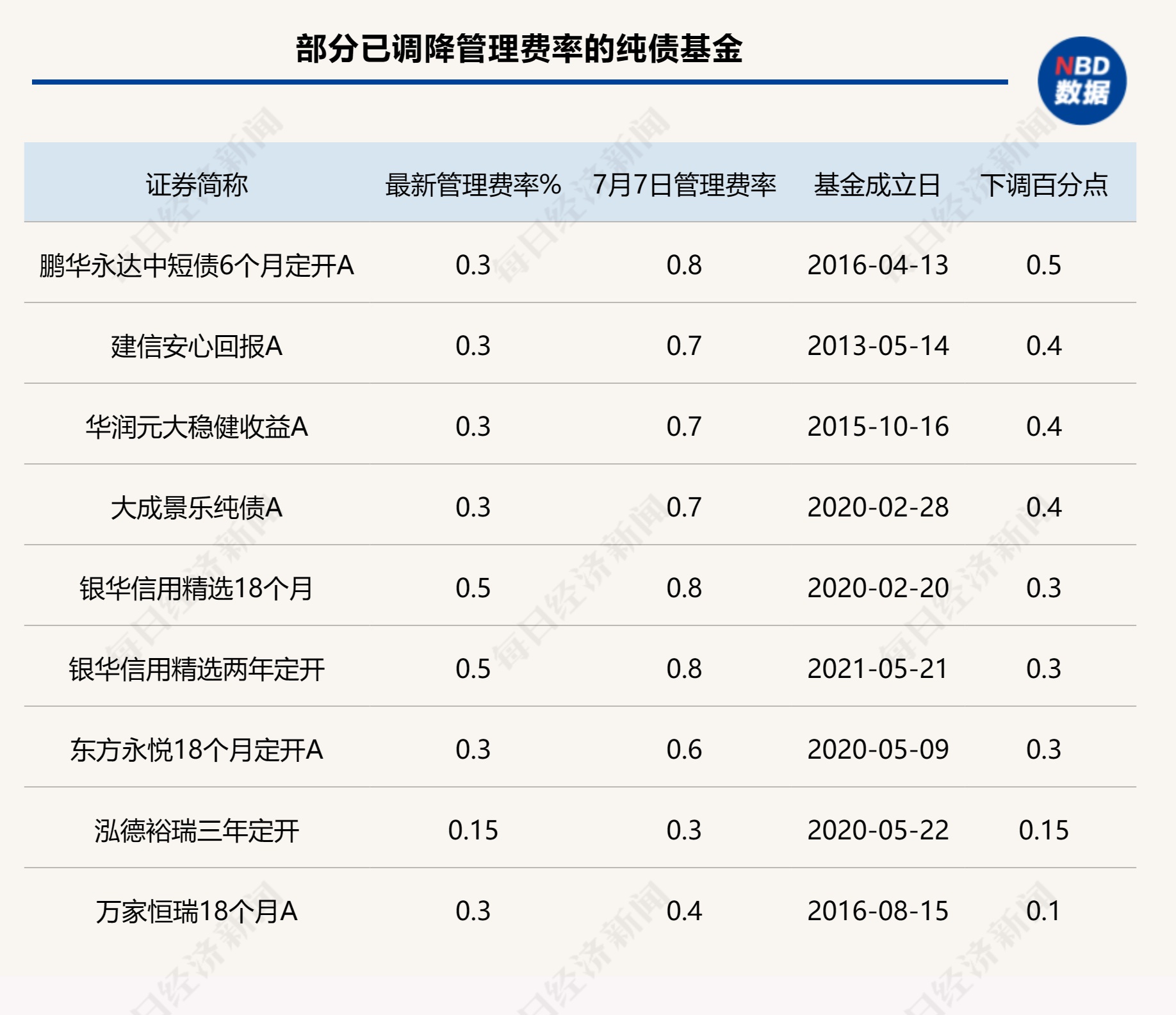 固收基金陆续主动调降费率，含权债基降费产品最多，纯债基金降费幅度最大