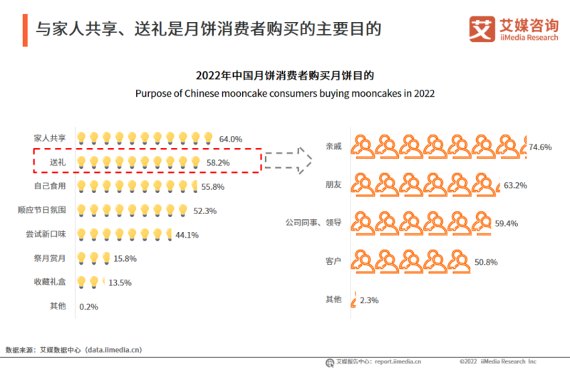 《2022年中国中秋月饼礼盒消费者需求研究报告》