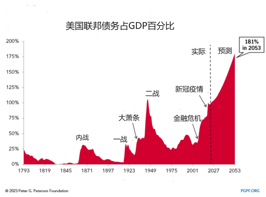 图片来源：彼得·彼得森基金会