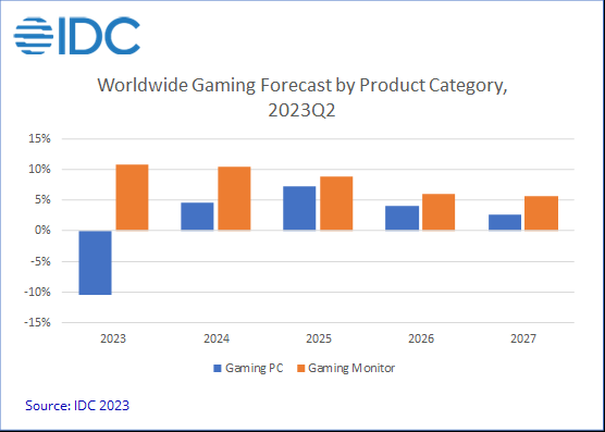 IDC：2023年游戏PC显示器出货量同比增长10.8%