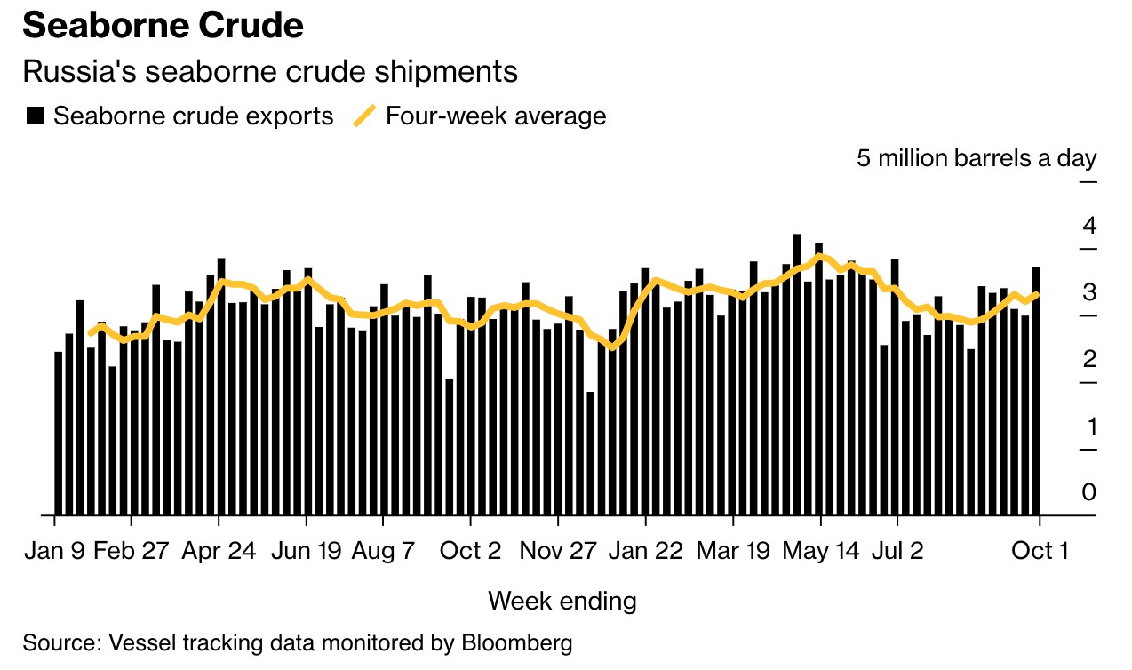 环比大增24%！俄罗斯海运原油出货量反弹至三个月来高点