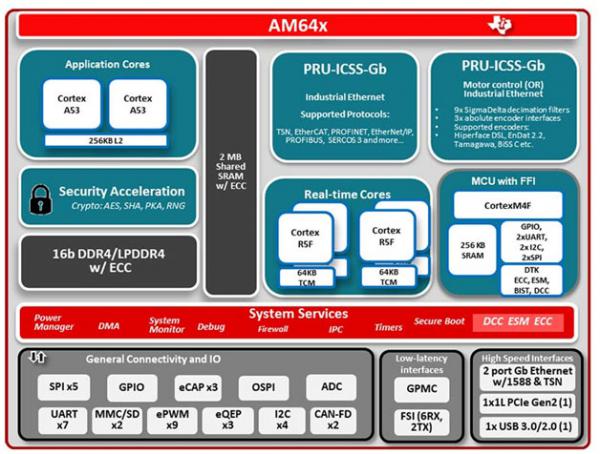 图 2：用于实现多协议工业以太网支持的 Sitara AM6442 处理器解决方案和 PRU-ICSS