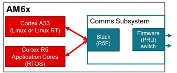 图 3：使用 RTOS、HLOS 和固件的多核处理