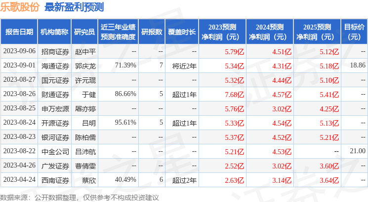 国金证券：给予乐歌股份买入评级，目标价位19.2元