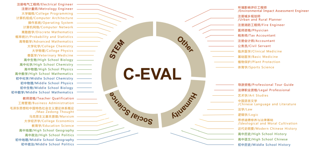 图1. C-Eval 概览图。不同颜色的科目表示四个难度等级：初中、高中、大学和专业
