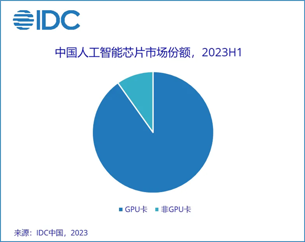 上半年中国加速服务器市场226亿：浪潮、新华三、宁畅销售额前三