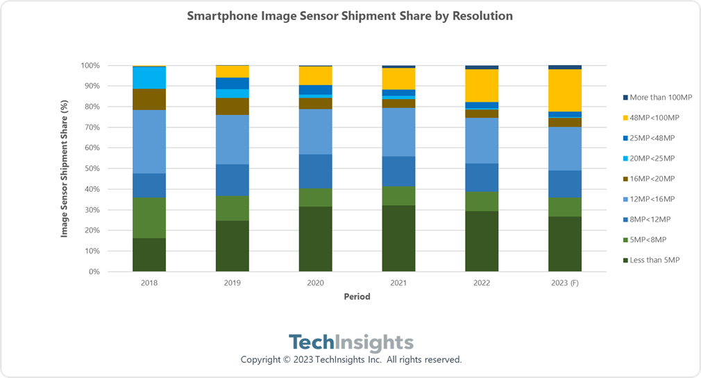 TechInsights：索尼 CIS 对苹果强烈依赖，超过 55% 的智能手机收入来自后者