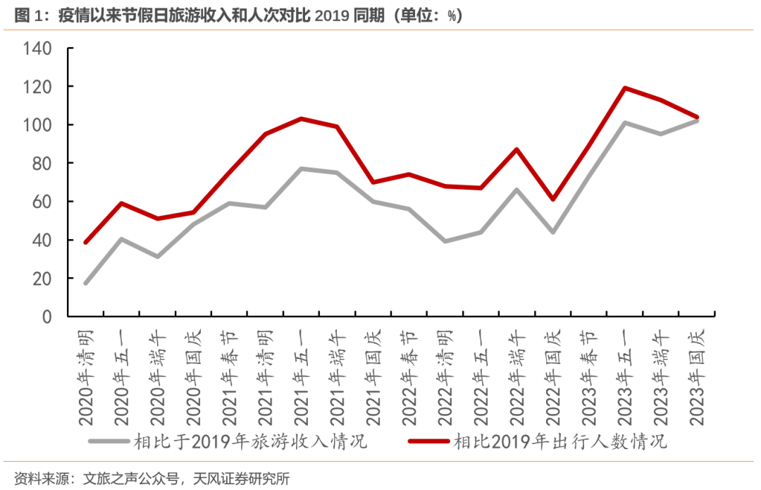 消费能力修复到哪一步了？（天风宏观宋雪涛）