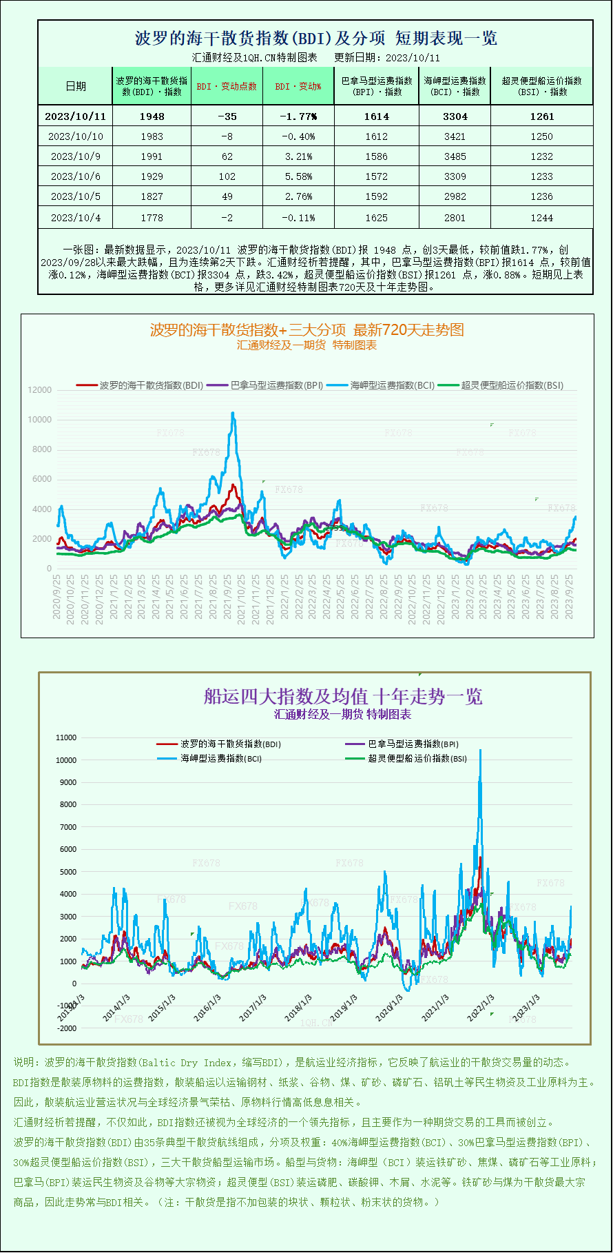 一张图：波罗的海指数因海岬型船需求下降而下跌