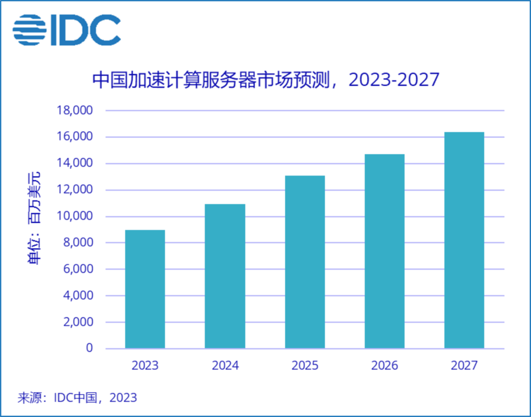 IDC：2023年上半年本土AI芯片品牌出货超过5万张 占比10%份额