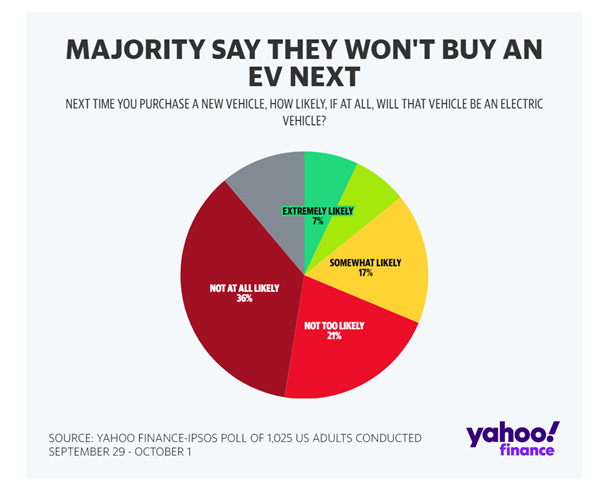 美国电动汽车普及计划受阻！最新民调：超半数美国人不想买