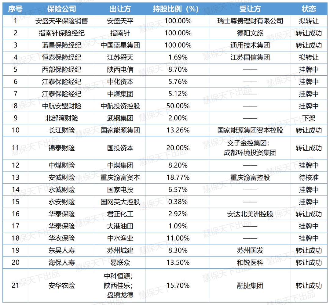 年内46家保险机构53起股权变动，冷热两极下，资本迭代加速商业模式升级