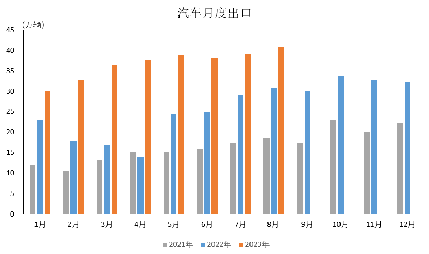 中国汽车工业协会： 2023年8月汽车出口情况简析