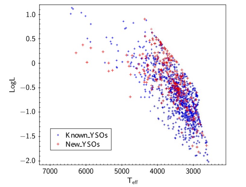 图2：238颗新发现的YSO（红色）和目前已知的1740颗YSO（蓝色）在赫罗图中的分布。