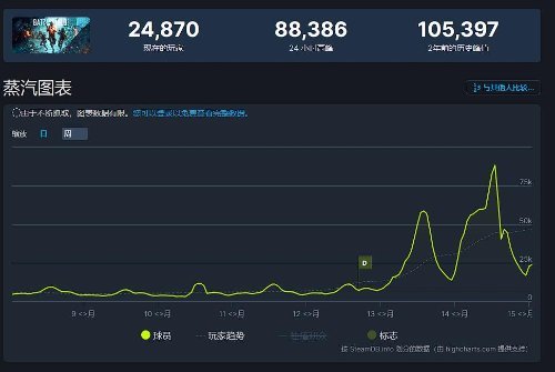 SteamDB：数据显示《战地2042》第6赛季24小时高峰来到8.8万人