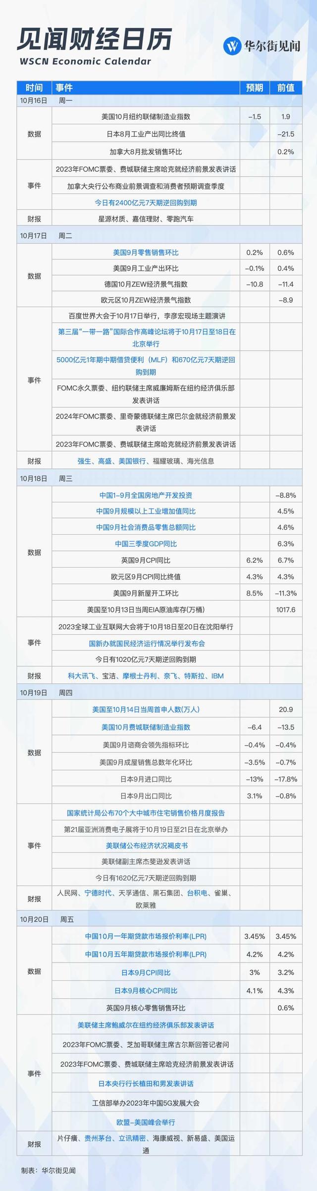 下周重磅日程：中国9月经济数据，三季度GDP，特斯拉、宁德时代财报，“一带一路”高峰论坛