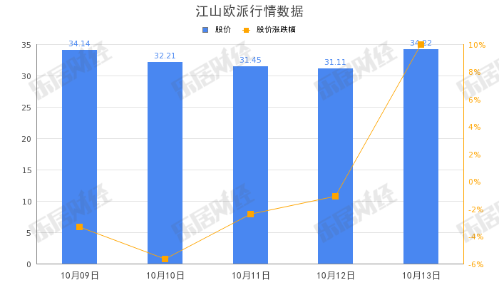 江山欧派：应收恒大地产7.13亿元，已计提80%减值并催收