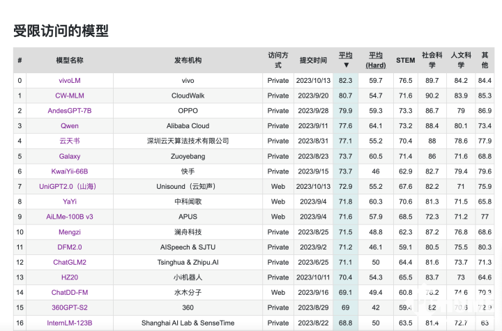 C-Eval榜单更新 vivo自研AI大模型全球中文榜单第一