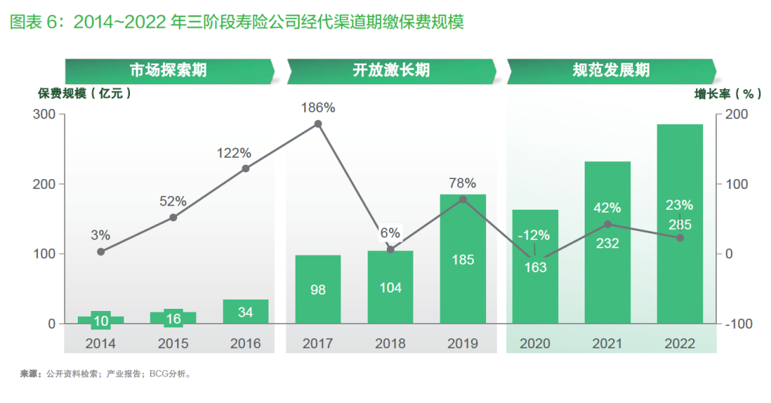 激进费用带飞保险经代，明亚业绩碾压多数险企，两大挑战或拖累渠道后续发展