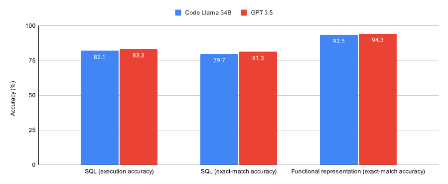 选择GPT-3.5、还是微调Llama 2等开源模型？综合比较后答案有了