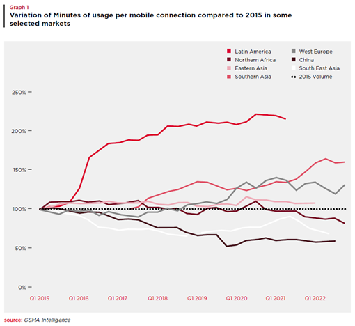 图 1  2015年以来不同市场的单位用户通话分钟数变化趋势