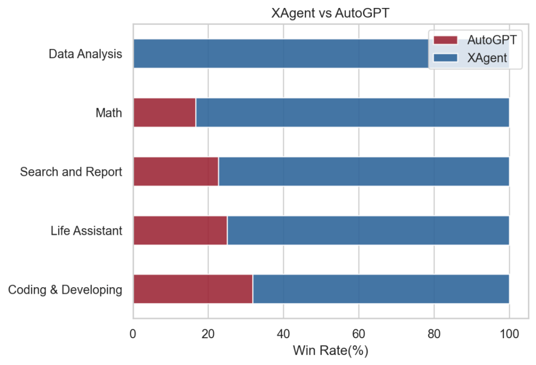 图 a：XAgent 在真实复杂任务处理中全面超越 AutoGPT