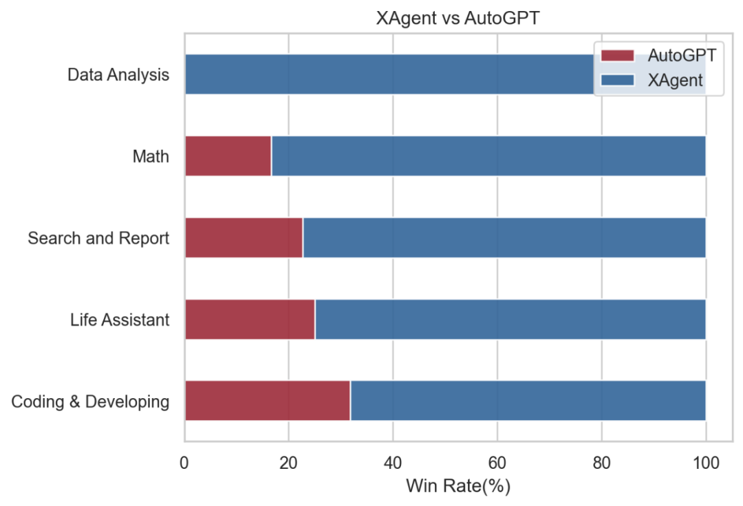 XAgent 在真实复杂任务处理中全面超越 AutoGPT